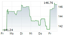AIRBNB INC 5-Tage-Chart