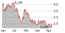 AIRBOSS OF AMERICA CORP Chart 1 Jahr