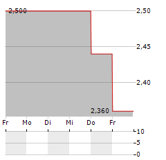 AIRBOSS OF AMERICA Aktie 5-Tage-Chart