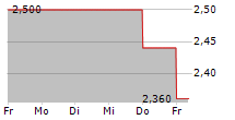 AIRBOSS OF AMERICA CORP 5-Tage-Chart