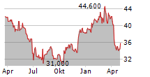 AIRBUS SE ADR Chart 1 Jahr