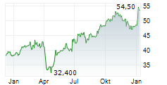 AIRBUS SE ADR Chart 1 Jahr