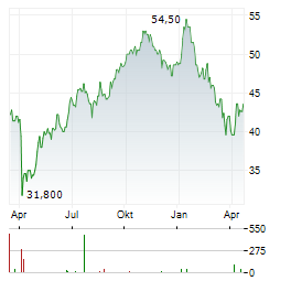 AIRBUS SE ADR Aktie Chart 1 Jahr