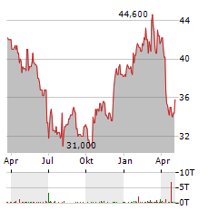 AIRBUS SE ADR Aktie Chart 1 Jahr