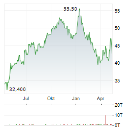 AIRBUS SE ADR Aktie Chart 1 Jahr