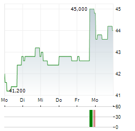 AIRBUS SE ADR Aktie 5-Tage-Chart
