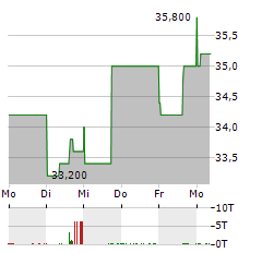 AIRBUS SE ADR Aktie 5-Tage-Chart