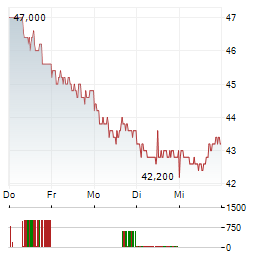 AIRBUS SE ADR Aktie 5-Tage-Chart