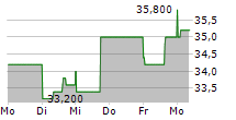 AIRBUS SE ADR 5-Tage-Chart