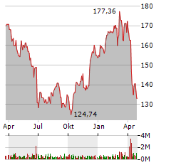 AIRBUS SE Jahres Chart