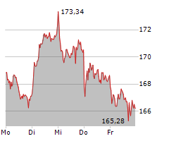 AIRBUS SE Chart 1 Jahr