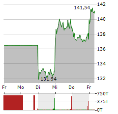 AIRBUS Aktie 5-Tage-Chart