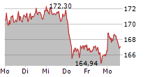 AIRBUS SE 5-Tage-Chart