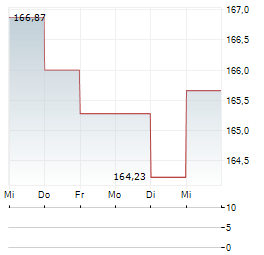 AIRC BEST OF US Aktie 5-Tage-Chart