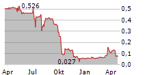 AIRESIS SA Chart 1 Jahr