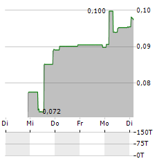 AIRESIS Aktie 5-Tage-Chart