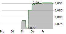 AIRESIS SA 5-Tage-Chart