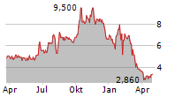 AIRGAIN INC Chart 1 Jahr