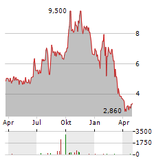 AIRGAIN Aktie Chart 1 Jahr