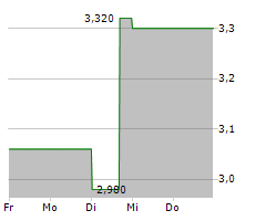 AIRGAIN INC Chart 1 Jahr