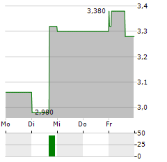 AIRGAIN Aktie 5-Tage-Chart