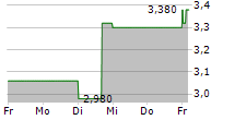 AIRGAIN INC 5-Tage-Chart