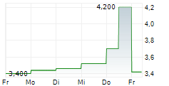 AIRGAIN INC 5-Tage-Chart