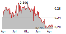 AIRIQ INC Chart 1 Jahr