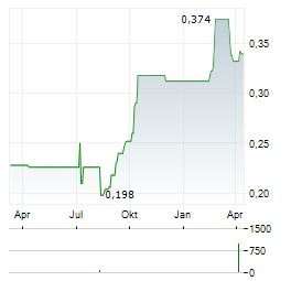 AIRIQ Aktie Chart 1 Jahr