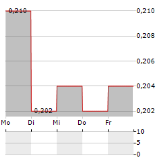 AIRIQ Aktie 5-Tage-Chart