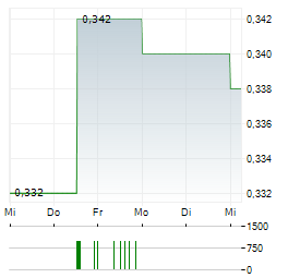AIRIQ Aktie 5-Tage-Chart
