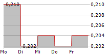 AIRIQ INC 5-Tage-Chart