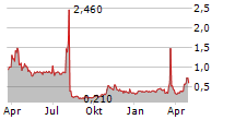 AIRNET TECHNOLOGY INC ADR Chart 1 Jahr