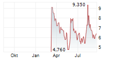 AIRO GROUP HOLDINGS INC Chart 1 Jahr