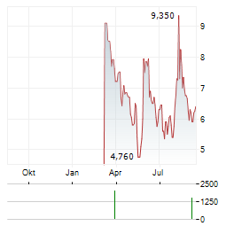 AIRO GROUP Aktie Chart 1 Jahr