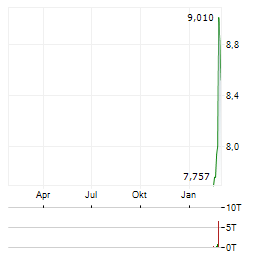 AIRO GROUP Aktie Chart 1 Jahr