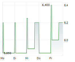 AIRO GROUP HOLDINGS INC Chart 1 Jahr AIRO GROUP HOLDINGS INC Chart 1 Jahr
