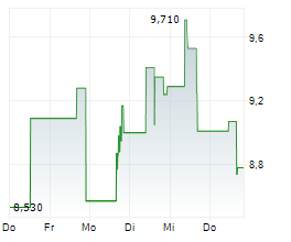 AIRO GROUP HOLDINGS INC Chart 1 Jahr