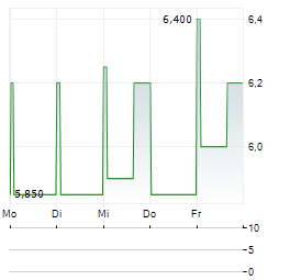 AIRO GROUP Aktie 5-Tage-Chart