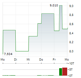 AIRO GROUP Aktie 5-Tage-Chart