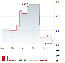 AIRO GROUP Aktie 5-Tage-Chart