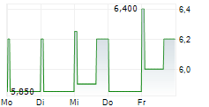 AIRO GROUP HOLDINGS INC 5-Tage-Chart