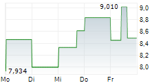 AIRO GROUP HOLDINGS INC 5-Tage-Chart