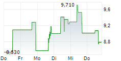 AIRO GROUP HOLDINGS INC 5-Tage-Chart