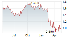 AIRPORTS OF THAILAND PCL Chart 1 Jahr