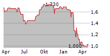 AIRPORTS OF THAILAND PCL Chart 1 Jahr