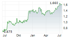 AIRPORTS OF THAILAND PCL Chart 1 Jahr