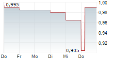 AIRPORTS OF THAILAND PCL 5-Tage-Chart