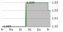 AIRPORTS OF THAILAND PCL 5-Tage-Chart