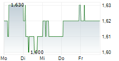AIRPORTS OF THAILAND PCL 5-Tage-Chart
